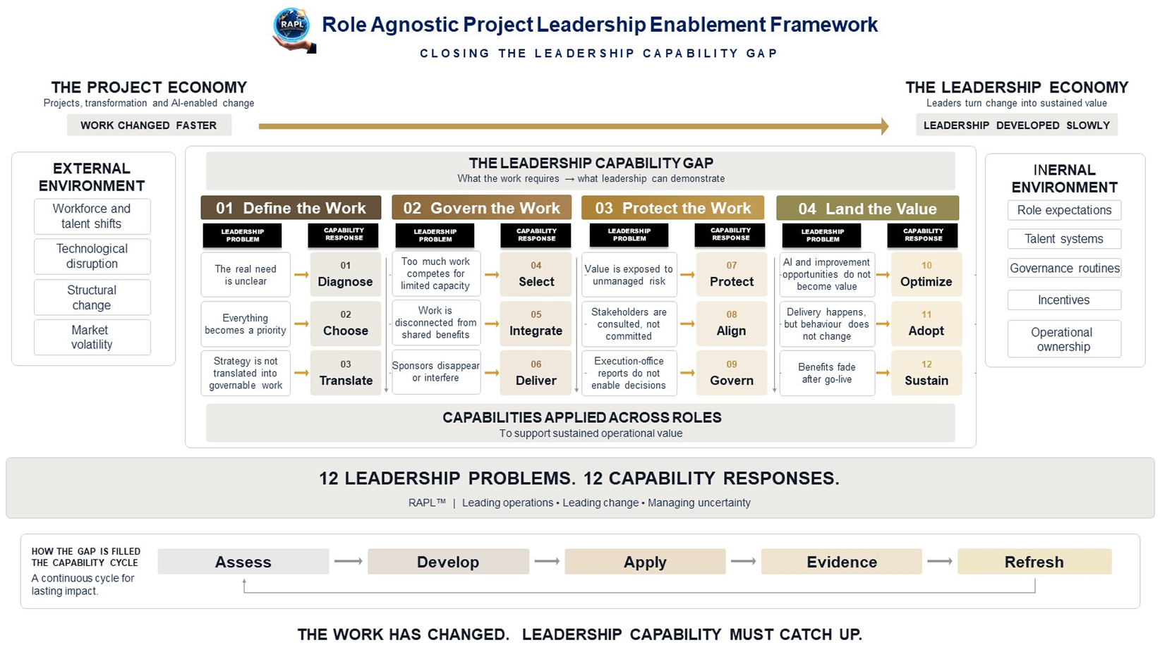 RAPL Framework: 12 leadership problems and capability responses across Define, Govern, Protect and Land the Work